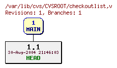 Revision graph of CVSROOT/checkoutlist