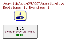 Revision graph of CVSROOT/commitinfo