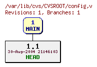 Revision graph of CVSROOT/config