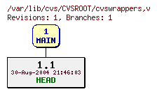 Revision graph of CVSROOT/cvswrappers