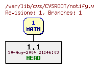 Revision graph of CVSROOT/notify