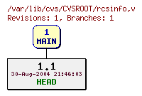 Revision graph of CVSROOT/rcsinfo