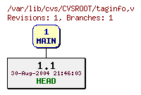 Revision graph of CVSROOT/taginfo