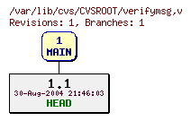 Revision graph of CVSROOT/verifymsg