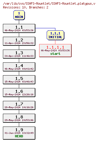 Revision graph of SSHFS-Mountlet/SSHFS-Mountlet.platypus