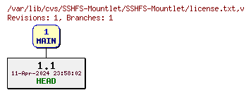 Revision graph of SSHFS-Mountlet/SSHFS-Mountlet/license.txt