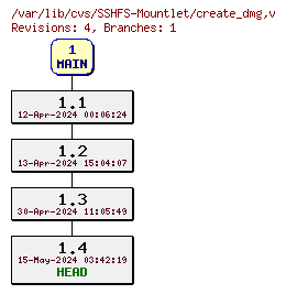 Revision graph of SSHFS-Mountlet/create_dmg