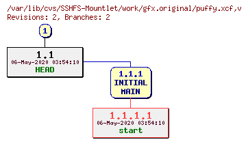 Revision graph of SSHFS-Mountlet/work/gfx.original/puffy.xcf
