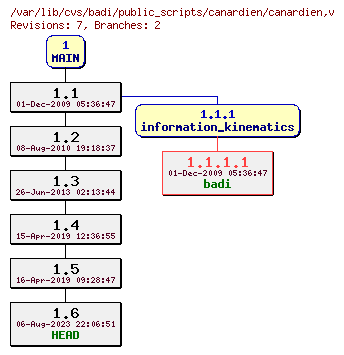 Revision graph of badi/public_scripts/canardien/canardien