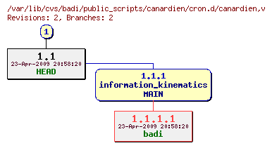 Revision graph of badi/public_scripts/canardien/cron.d/canardien