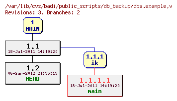 Revision graph of badi/public_scripts/db_backup/dbs.example