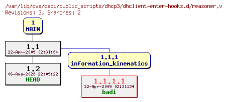 Revision graph of badi/public_scripts/dhcp3/dhclient-enter-hooks.d/reasoner