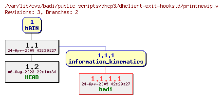 Revision graph of badi/public_scripts/dhcp3/dhclient-exit-hooks.d/printnewip
