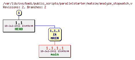 Revision graph of badi/public_scripts/parallelstarter/matsim/analyze_stopwatch