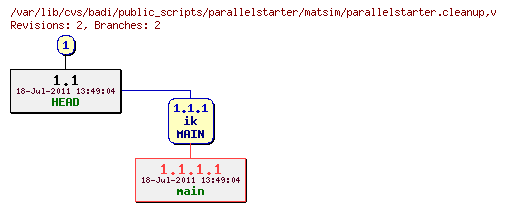 Revision graph of badi/public_scripts/parallelstarter/matsim/parallelstarter.cleanup