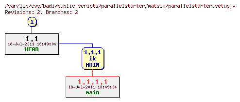 Revision graph of badi/public_scripts/parallelstarter/matsim/parallelstarter.setup