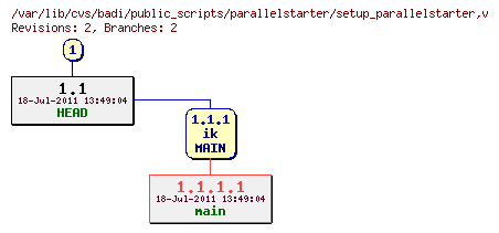 Revision graph of badi/public_scripts/parallelstarter/setup_parallelstarter