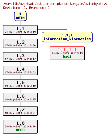 Revision graph of badi/public_scripts/switchgate/switchgate